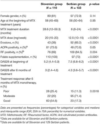 Clinical Pharmacogenetic Models of Treatment Response to Methotrexate Monotherapy in Slovenian and Serbian Rheumatoid Arthritis Patients: Differences in Patient's Management May Preclude Generalization of the Models